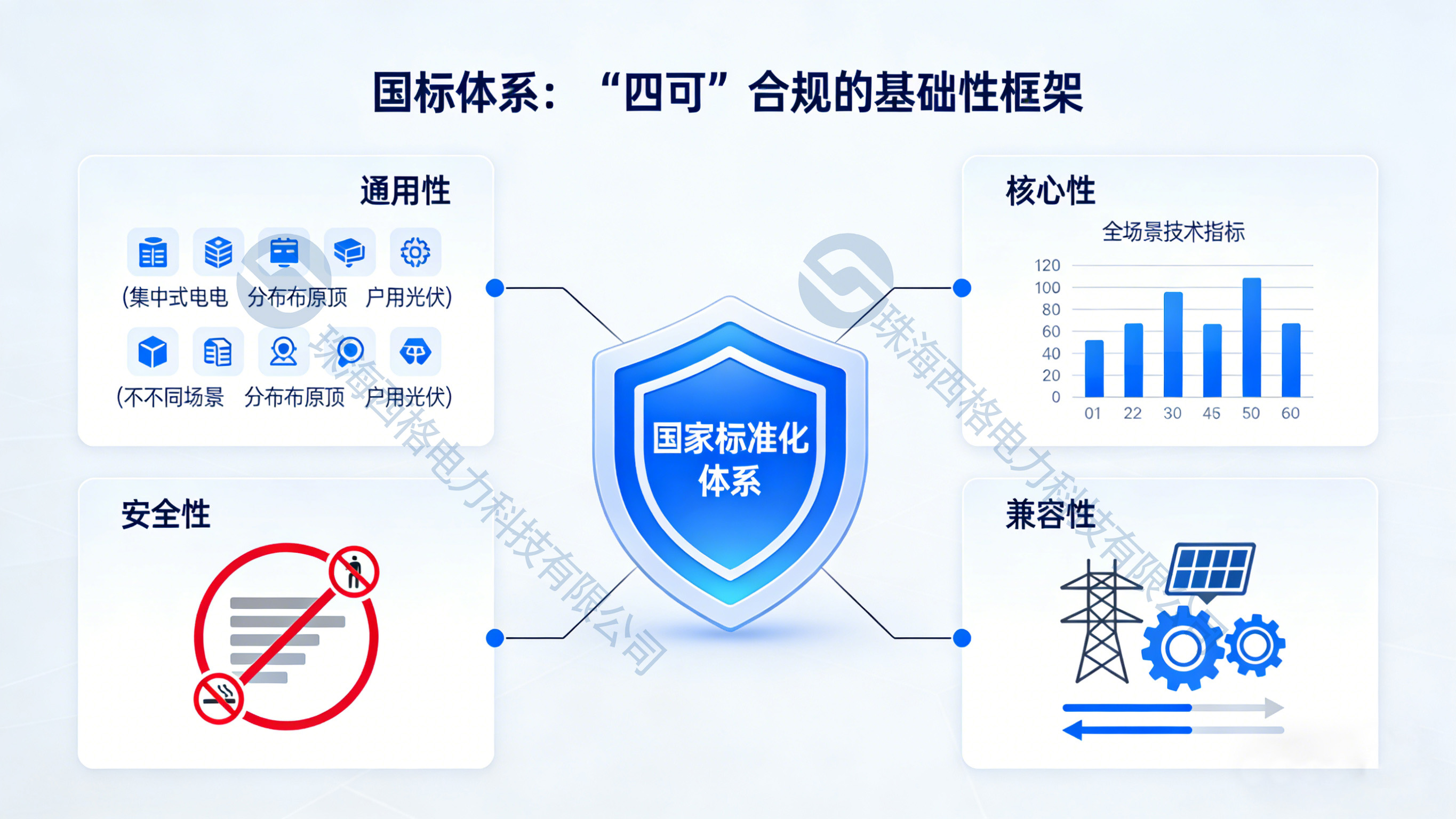 “四可”标准体系解析：国标与电网接入规范的合规性指南