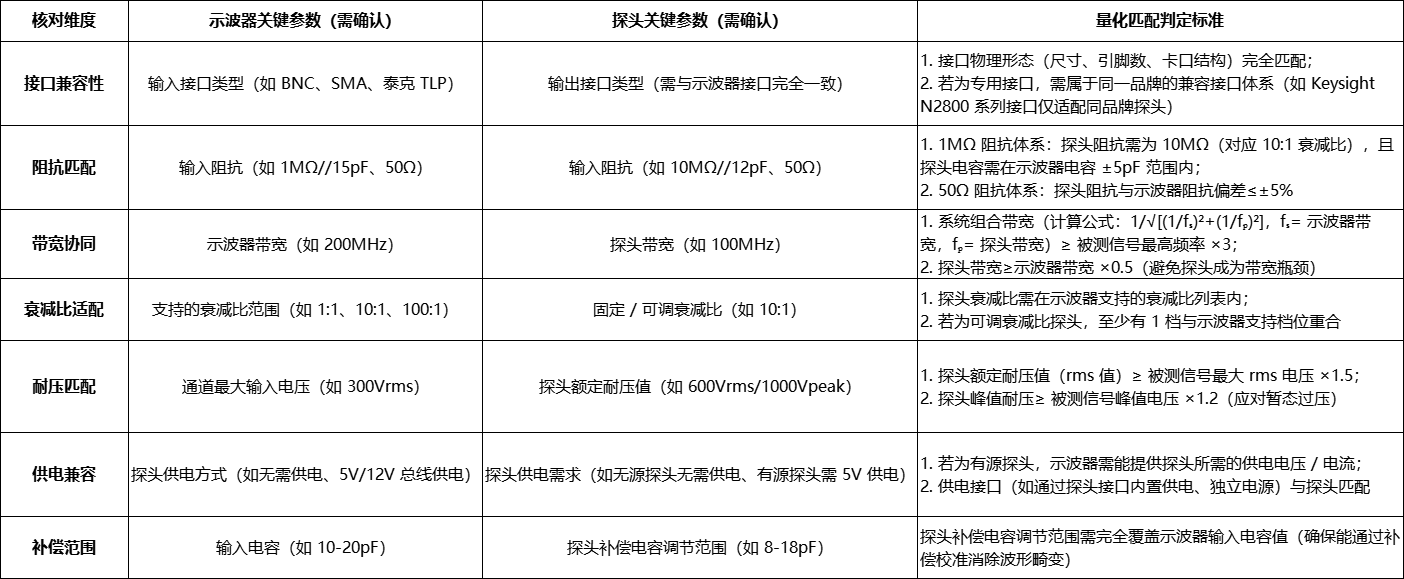 怎样确定不同品牌的示波器和探头的<b class='flag-5'>兼容性</b>？