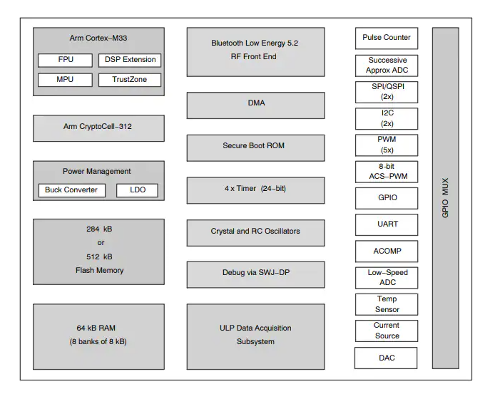探索RSL15：超<b class='flag-5'>低功耗</b>蓝牙5.2<b class='flag-5'>无线</b><b class='flag-5'>MCU</b>的卓越性能