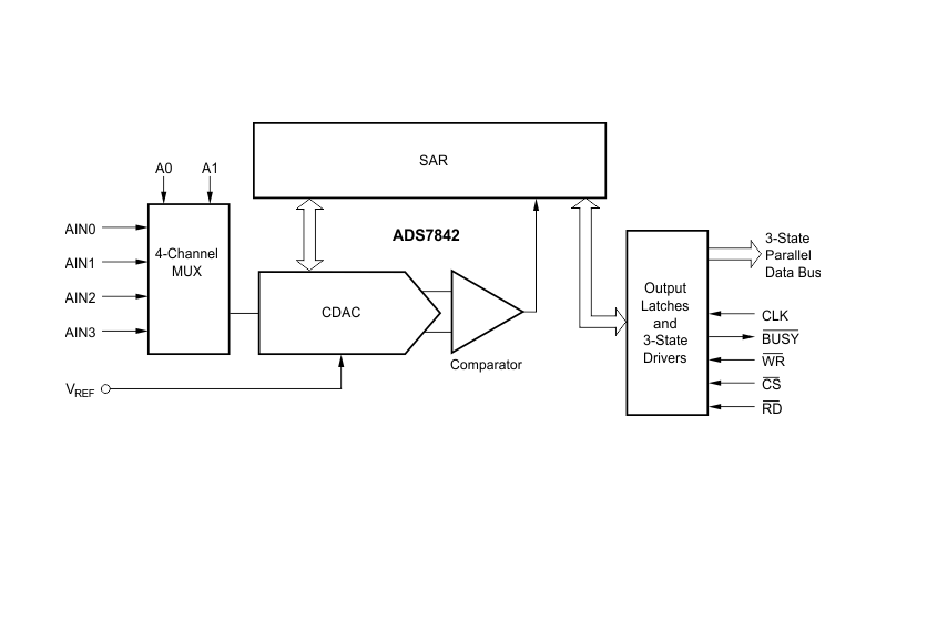 <b class='flag-5'>深度</b><b class='flag-5'>剖析</b><b class='flag-5'>ADS</b>7842：12<b class='flag-5'>位</b>4通道并行輸出<b class='flag-5'>采樣</b><b class='flag-5'>ADC</b>的<b class='flag-5'>卓越性能與</b>應(yīng)用