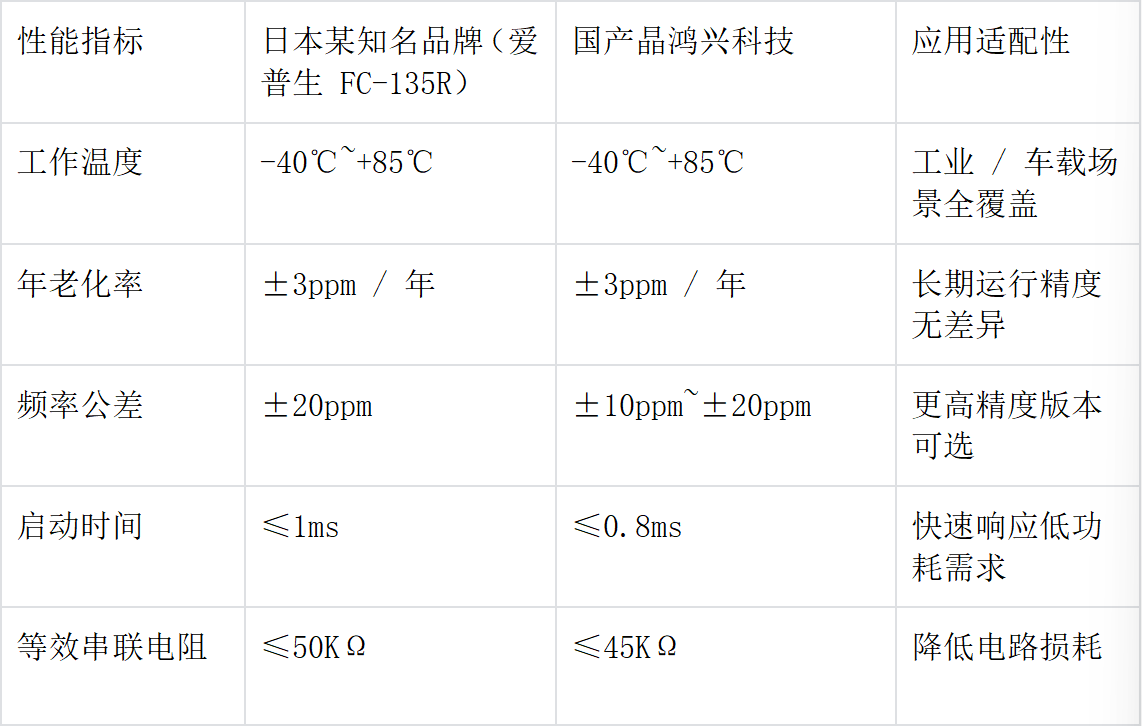 國(guó)產(chǎn)<b class='flag-5'>SMD3215</b> <b class='flag-5'>32.768KHZ</b>晶<b class='flag-5'>振</b>：可靠的進(jìn)口替代解決方案