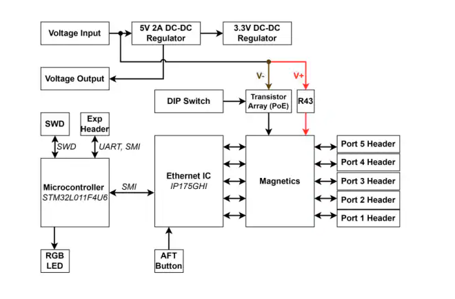 Amphenol SwitchBlox Industrial：小體積高性能工業(yè)<b class='flag-5'>以太網(wǎng)</b><b class='flag-5'>交換機</b>的卓越之選