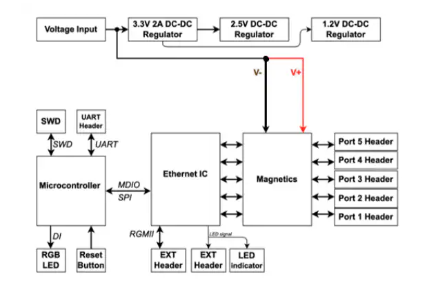 Amphenol SwitchBlox Rugged：一款適用于惡劣環(huán)境的<b class='flag-5'>以太網(wǎng)</b><b class='flag-5'>交換機</b>