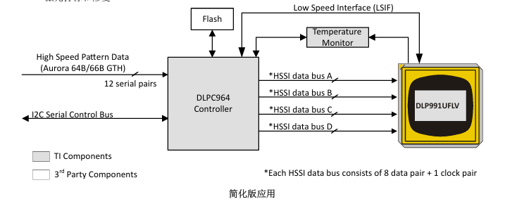 探索<b class='flag-5'>DLP</b>991U<b class='flag-5'>數(shù)字</b><b class='flag-5'>微</b><b class='flag-5'>鏡</b><b class='flag-5'>器件</b>：特性、應(yīng)用與設(shè)計要點