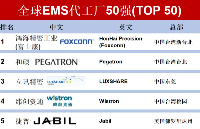 2025全球EMS<b class='flag-5'>代工厂</b>50强(TOP 50)