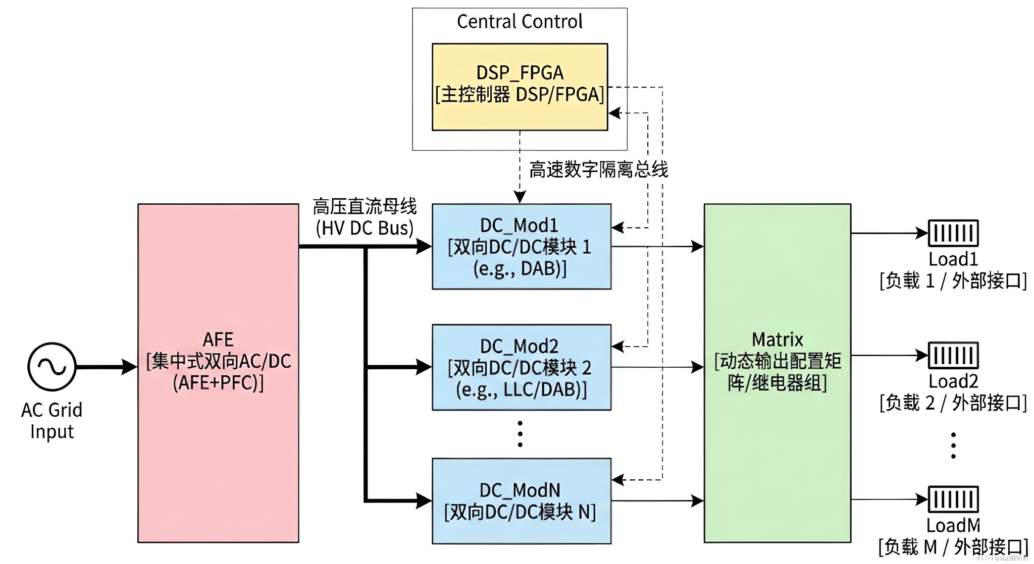 多通道組合式可編程<b class='flag-5'>電源</b>系統(tǒng)拓?fù)浣Y(jié)構(gòu)、<b class='flag-5'>技術(shù)發(fā)展</b>趨勢
