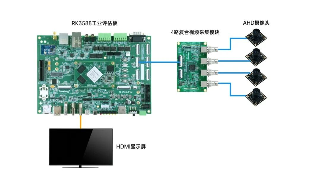 94ms超低延时，8路AHD视频采集方案