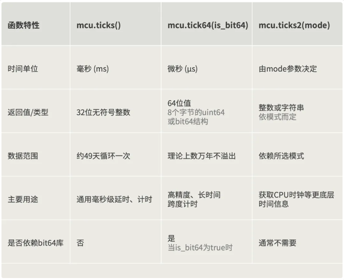 MCU软件核心库及示例代码速览 !