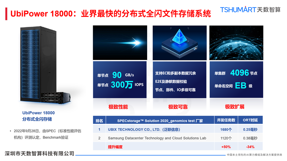 解锁<b class='flag-5'>AI</b>时代<b class='flag-5'>算</b>力密码：<b class='flag-5'>天数</b>智<b class='flag-5'>算</b>存储服务器<b class='flag-5'>解决方案</b>，<b class='flag-5'>让</b>数据爆发式增长不再是难题！​