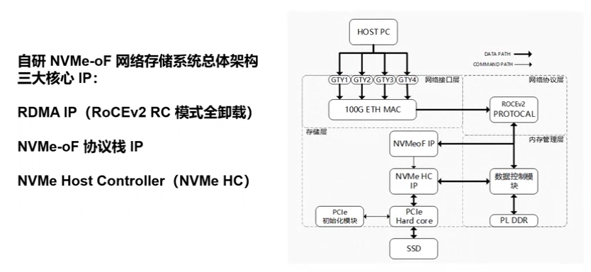 NVMe-oF 國產(chǎn)IP：高性能網(wǎng)絡存儲解決方案