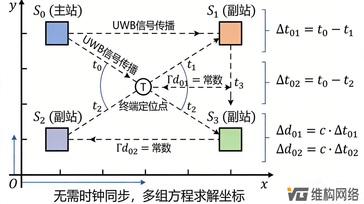 蓝牙信标、UWB等主流<b class='flag-5'>室内定位</b>无线技术的参数对比、核心算法和选型指南详解（二）