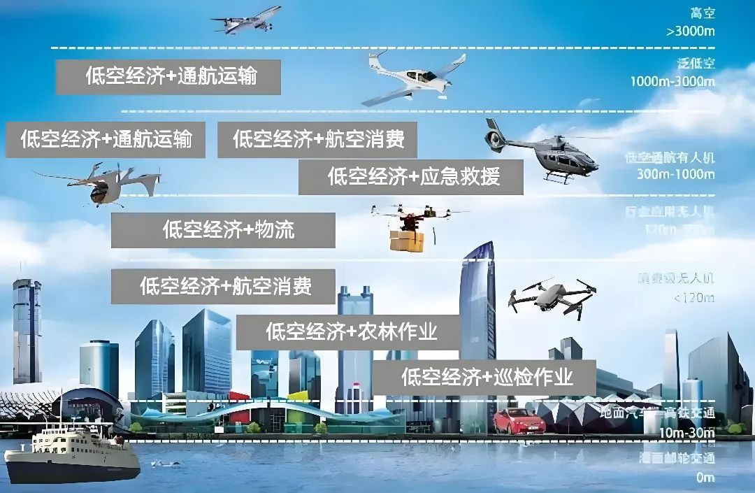 低空经济