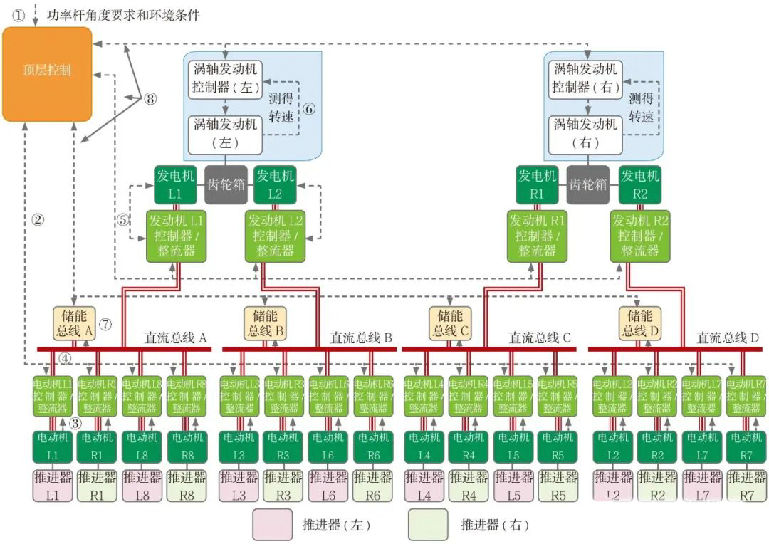 航空混电推进系统飞发一体化设计