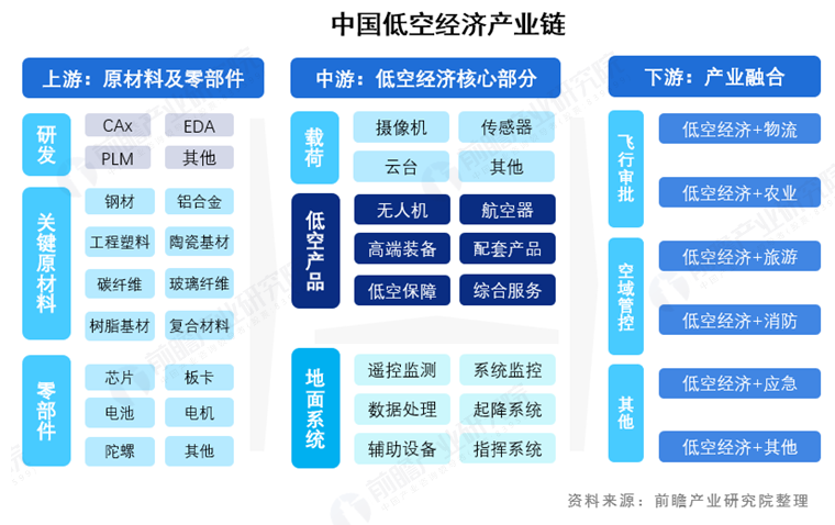 低空经济