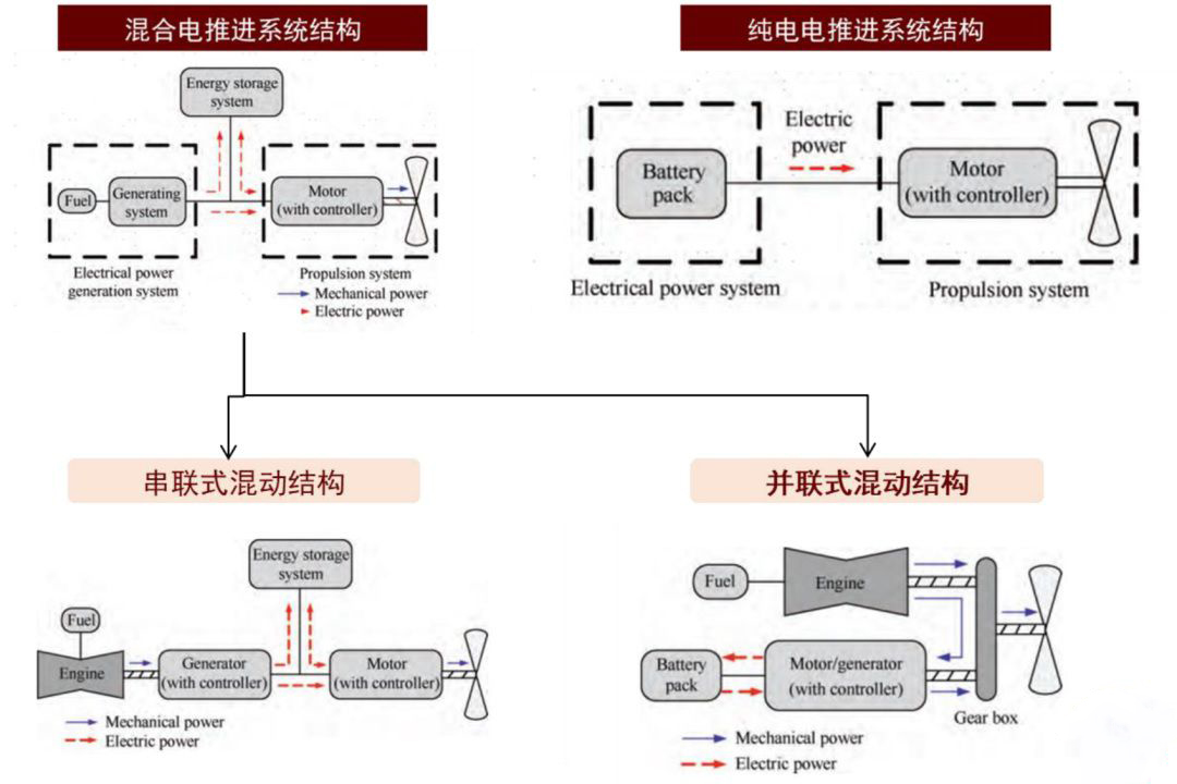 电动垂直起降飞行器电驱系统