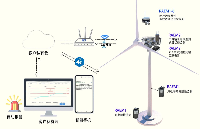 <b class='flag-5'>晶</b><b class='flag-5'>台</b><b class='flag-5'>光</b><b class='flag-5'>耦</b><b class='flag-5'>在</b>风力发电中的应用