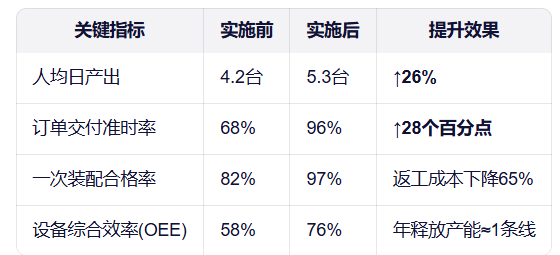 人均产能提升25%、交期准时率95%+：机械组装MES的真实成效