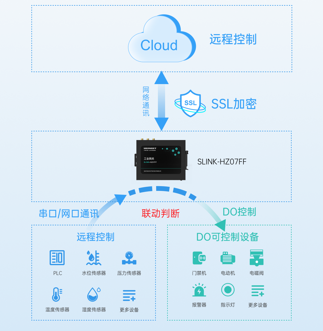 破局工業(yè)物聯(lián)復(fù)雜場景！<b class='flag-5'>一款</b>重新定義設(shè)備上云的工業(yè)<b class='flag-5'>路由</b><b class='flag-5'>網(wǎng)關(guān)</b>