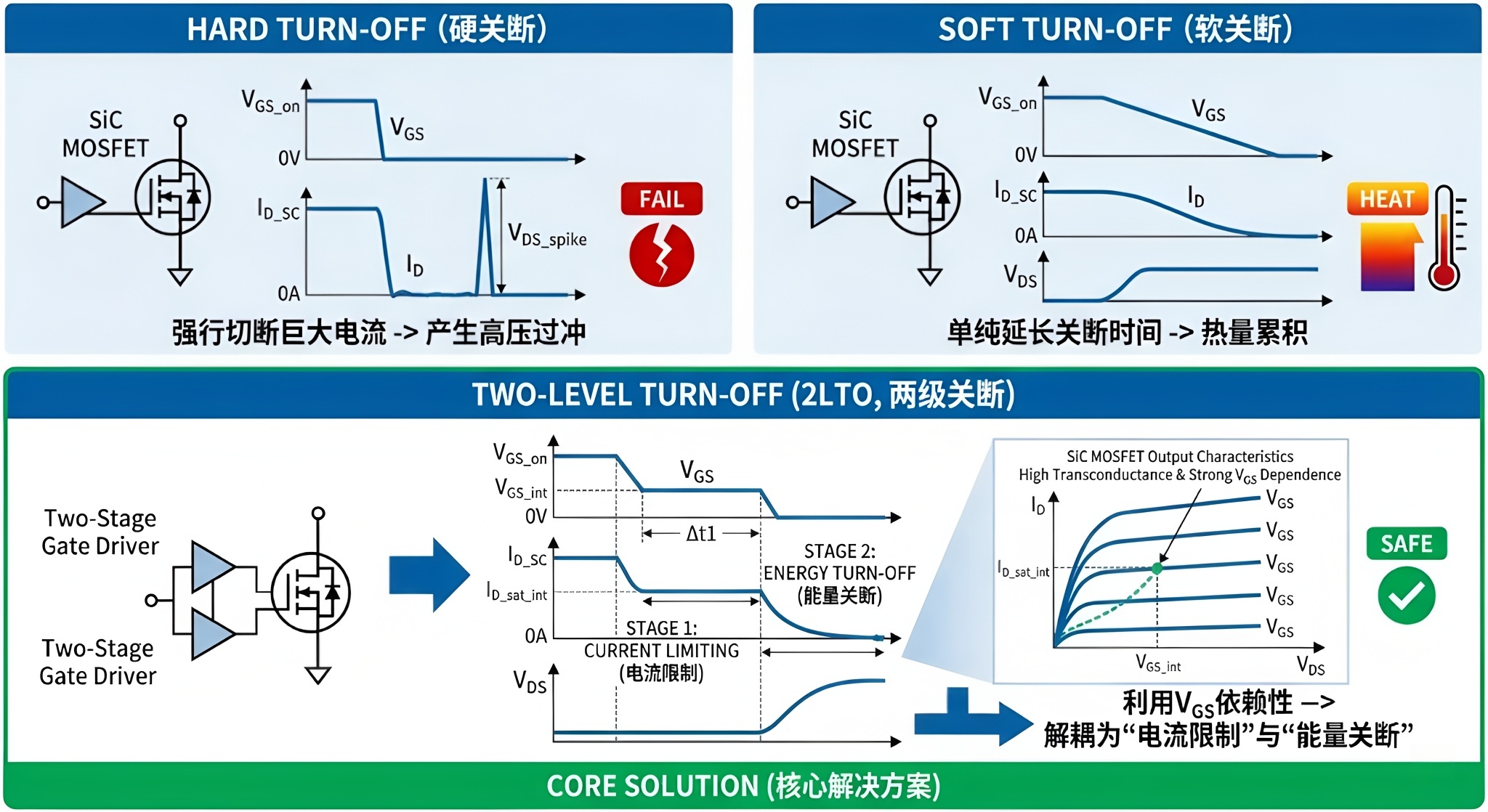 <b class='flag-5'>SiC</b>碳化硅MOSFET<b class='flag-5'>短路</b><b class='flag-5'>保護</b><b class='flag-5'>中</b><b class='flag-5'>兩級</b><b class='flag-5'>關(guān)斷</b>（2LTO）機制的決定性地位