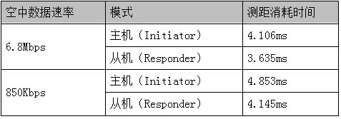 UWB653PRO测距时间
