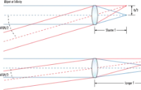 影響<b class='flag-5'>工業(yè)</b><b class='flag-5'>鏡頭</b>視場角的因素