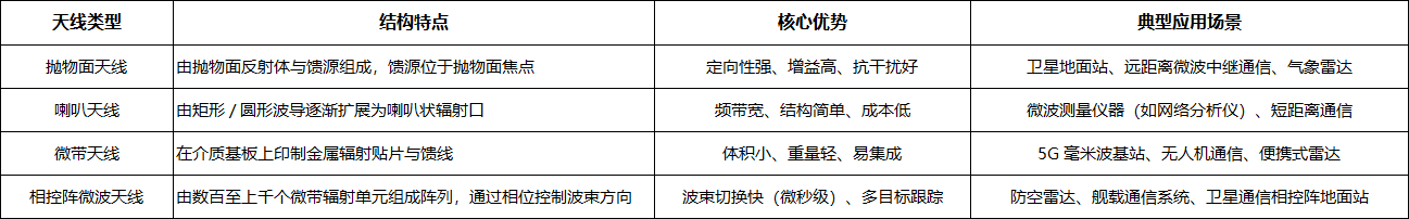 微波<b class='flag-5'>天線</b>：高頻<b class='flag-5'>信號(hào)</b>傳輸與感知的核心樞紐