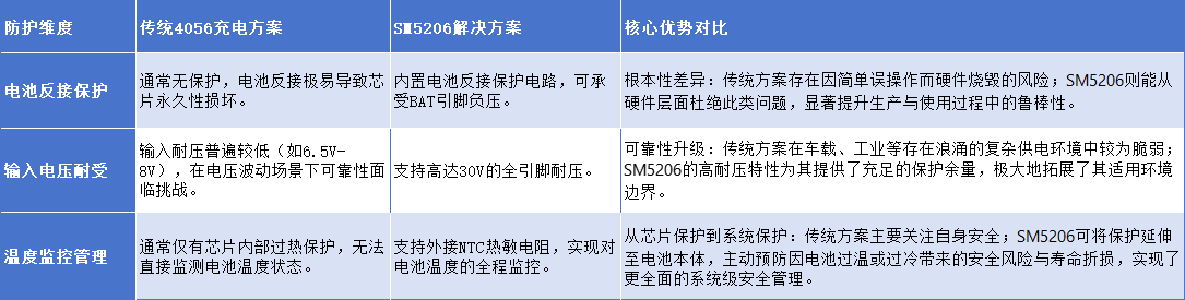 SM5206对比传统方案：为什么它正在成为新一代充电管理首选？