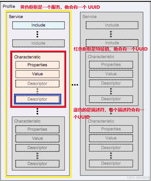 <b class='flag-5'>一</b><b class='flag-5'>文</b>搞清 BLE 藍(lán)牙 UUID