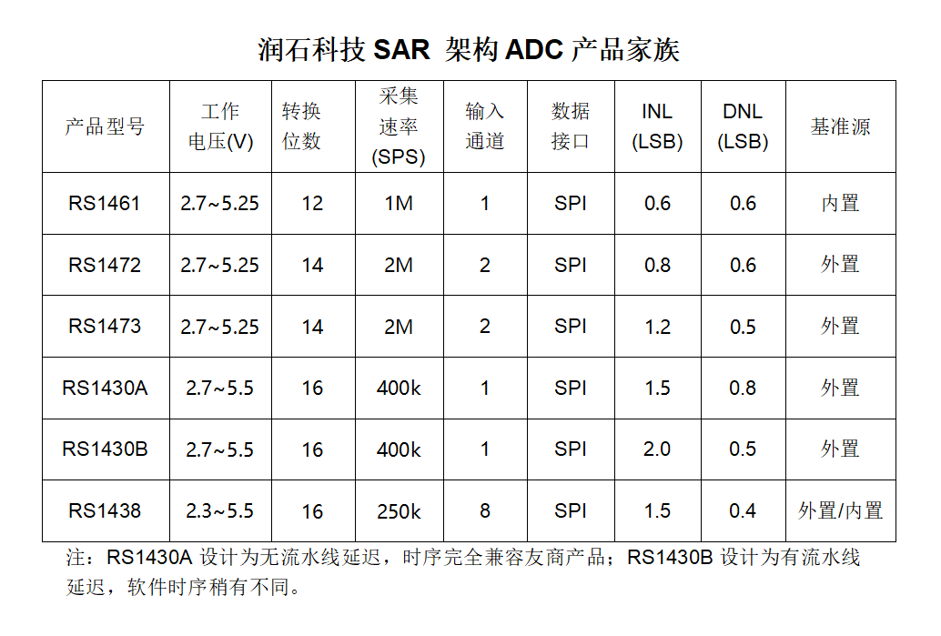 串行通信