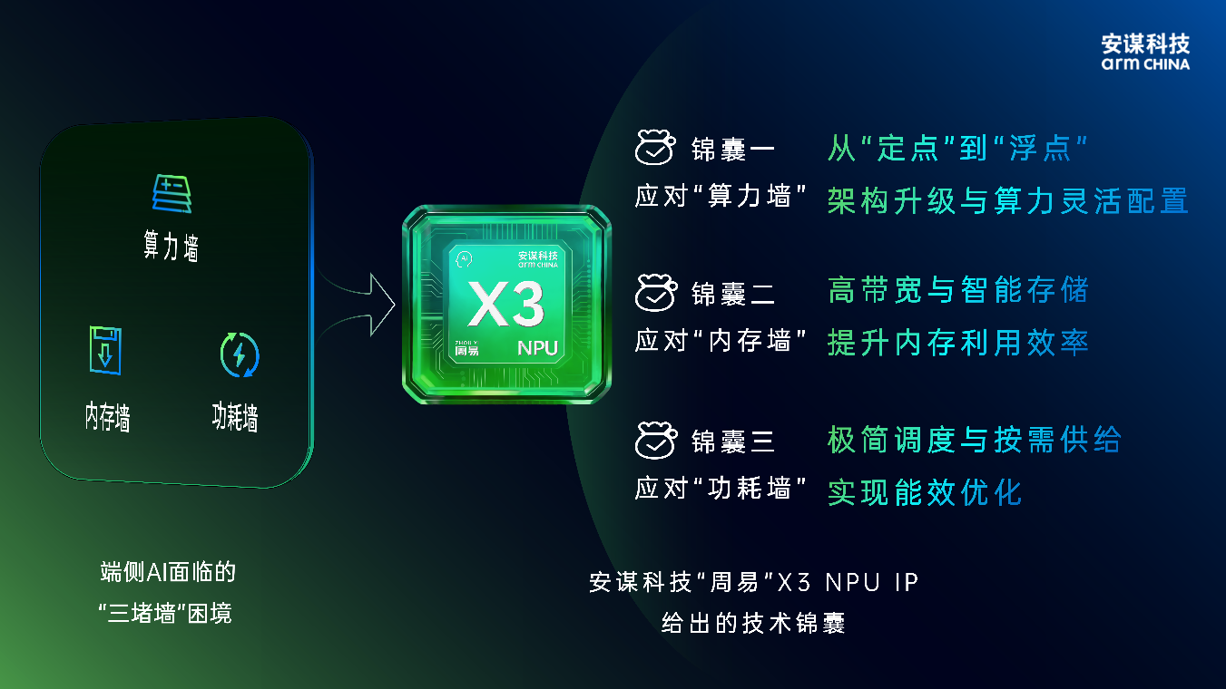 應對端側<b class='flag-5'>AI</b>算力、內(nèi)存、功耗“三堵墻”困境，安謀科技<b class='flag-5'>Arm</b> China “<b class='flag-5'>周易</b>”X3給出技術錦囊