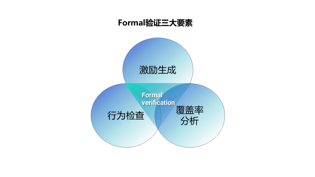 芯片验证