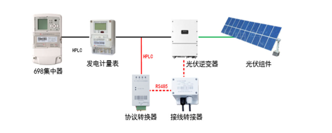 转换器