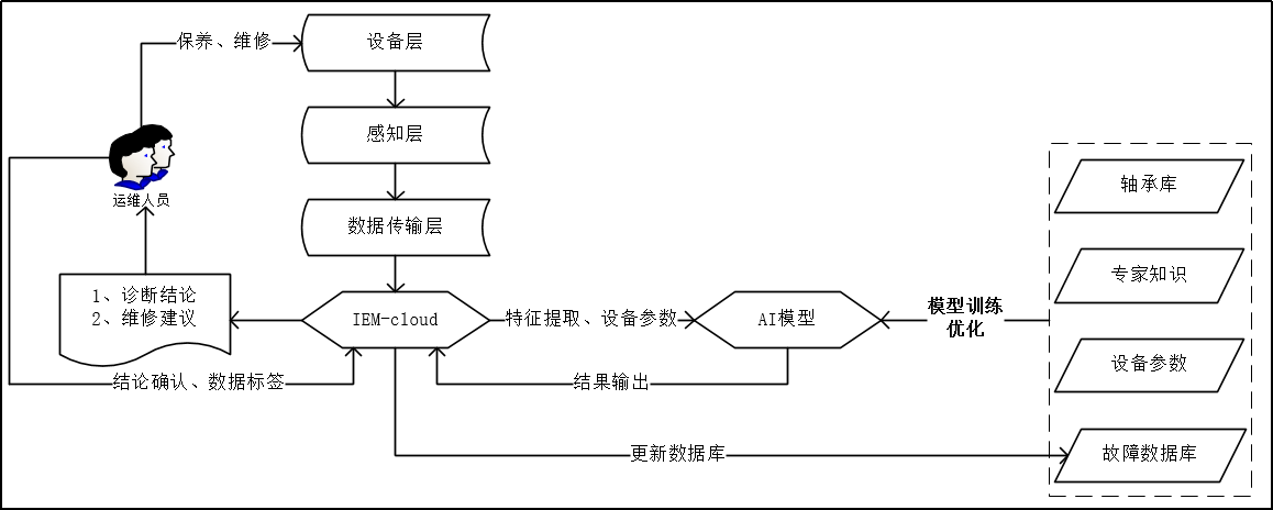 振动监测