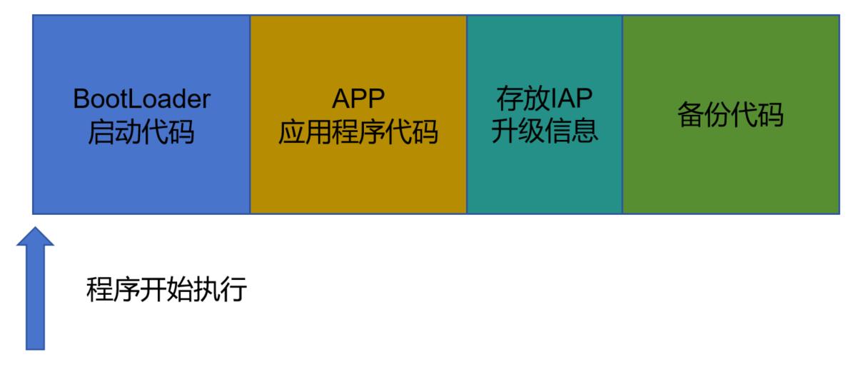 AS32A601型MCU芯片如何进行IAP升级？