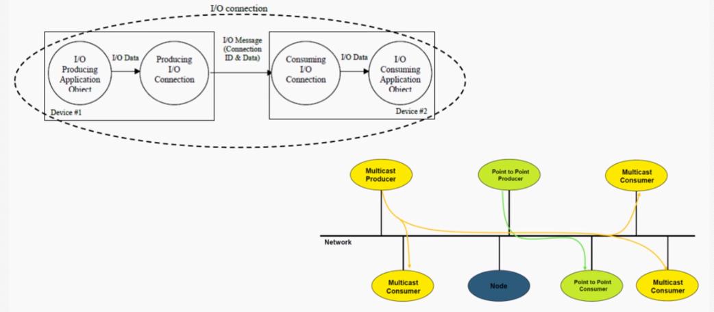 Ethernet IP