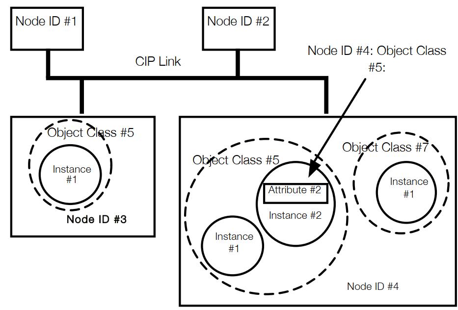 Ethernet IP