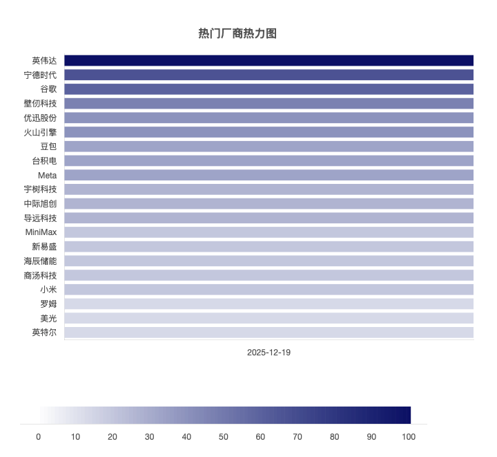 暴涨 459%+ 钠电量产！12 月 19 日科技热度爆点：硬科技落地成核心逻辑