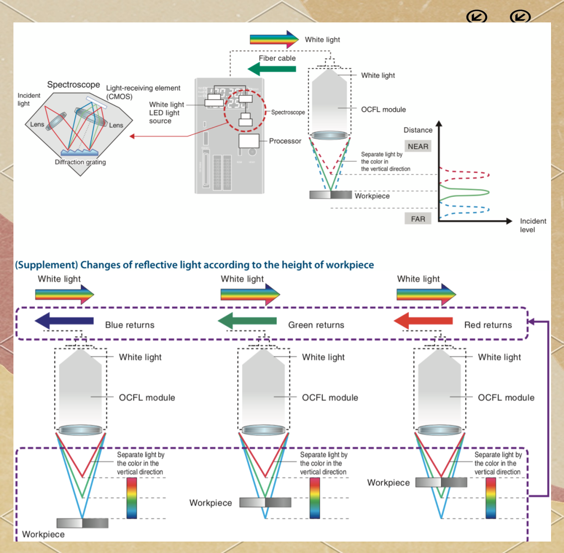 半导体精密制造检测选型白皮书  ——基于LTC系列光谱共焦技术的应用解决方案