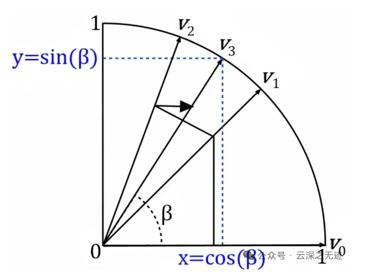 CORDIC模块——提高计算能力的性价比神器