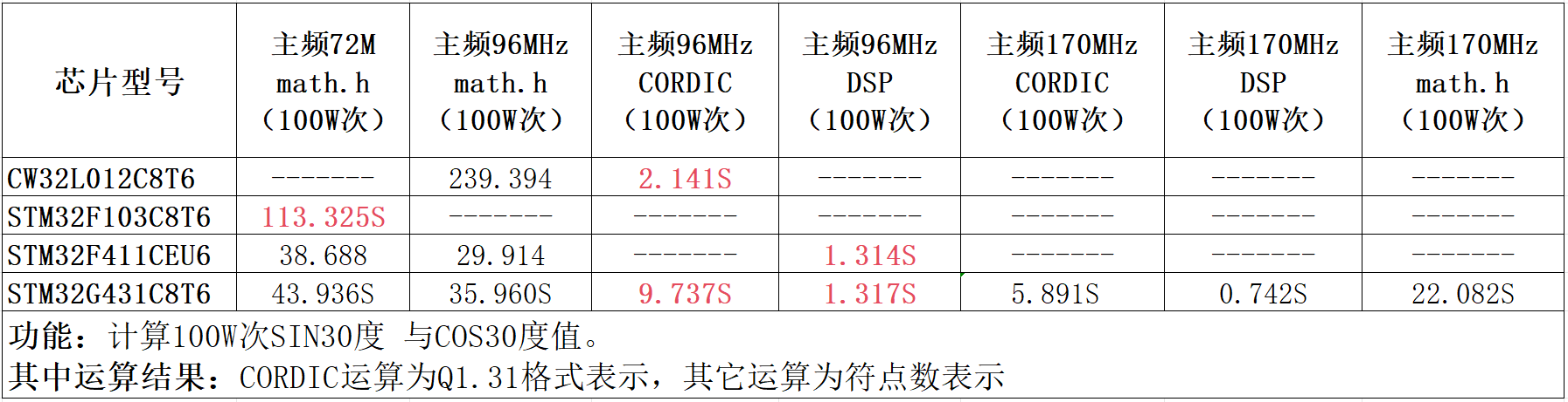 CORDIC