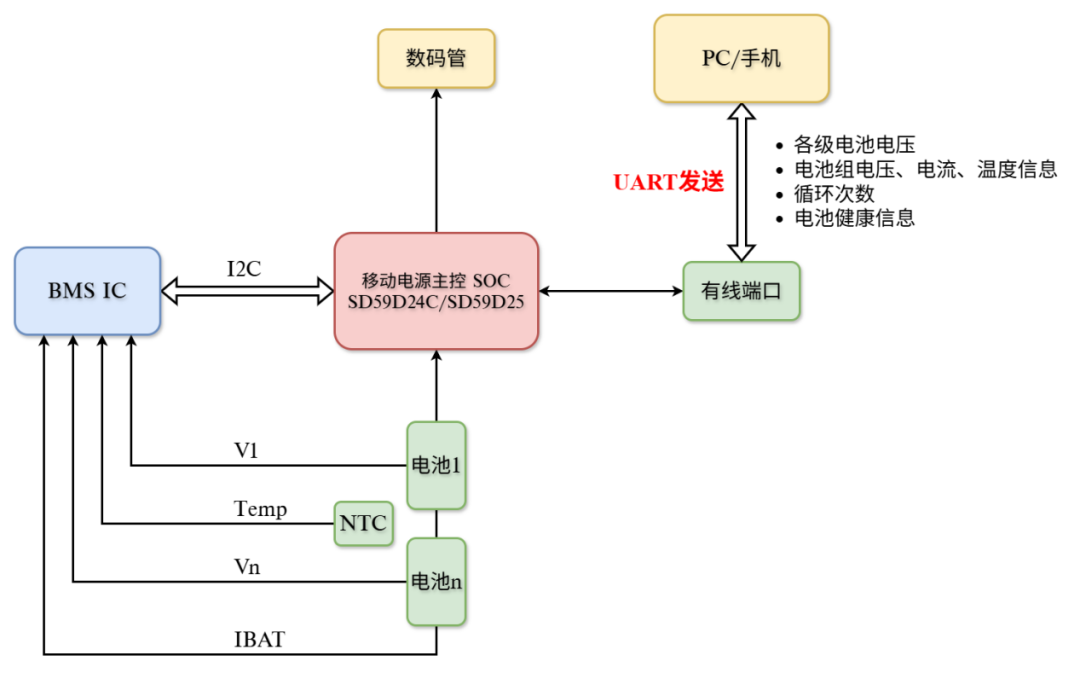 uart