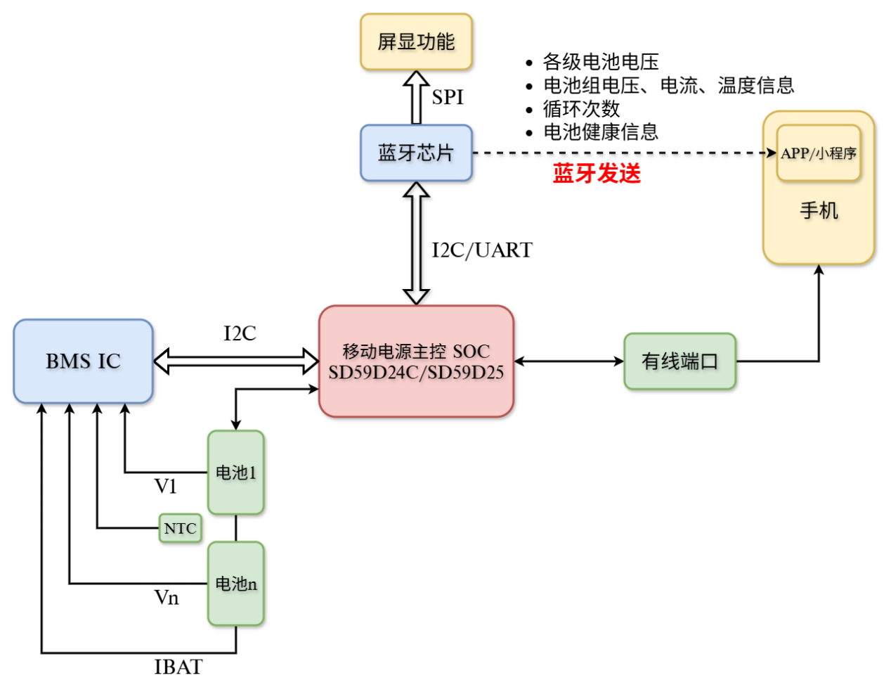 uart