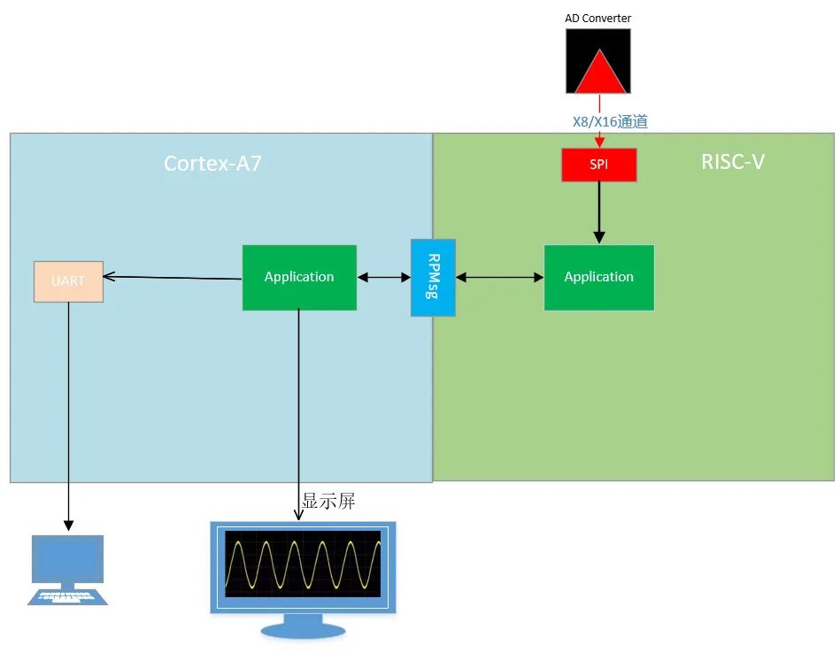 RISC-V