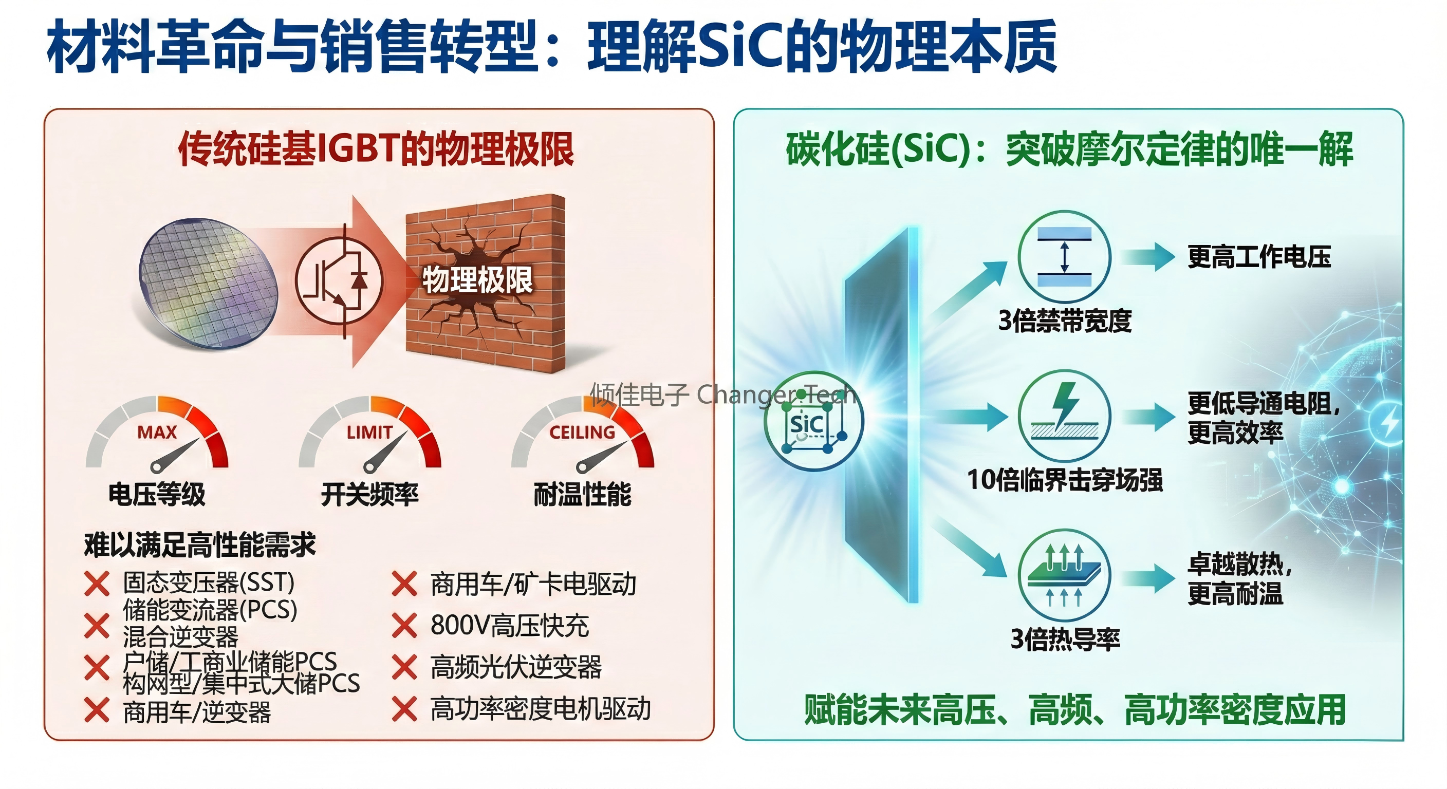 销售培训手册：SiC碳化硅MOSFET功率半导体的工程化应用与市场破局