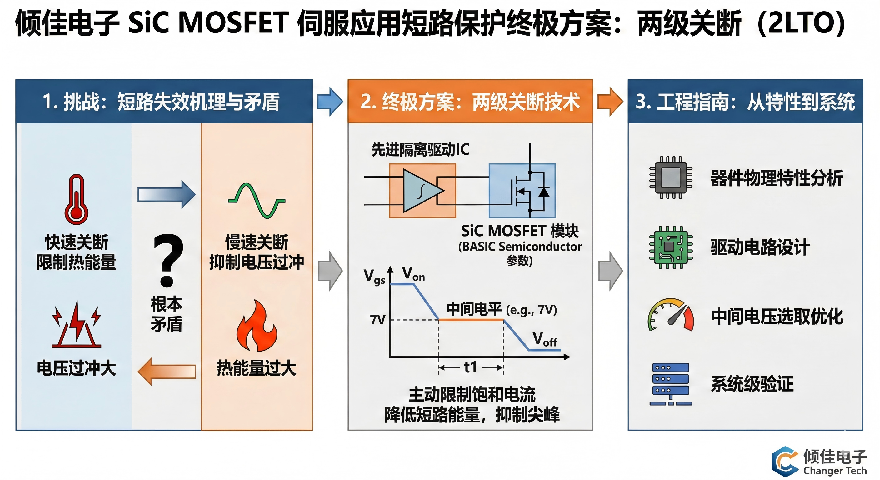 基于隔离驱动IC两级关断技术的碳化硅MOSFET伺服驱动器短路保护研究报告