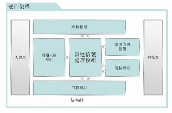 毫米波雷达