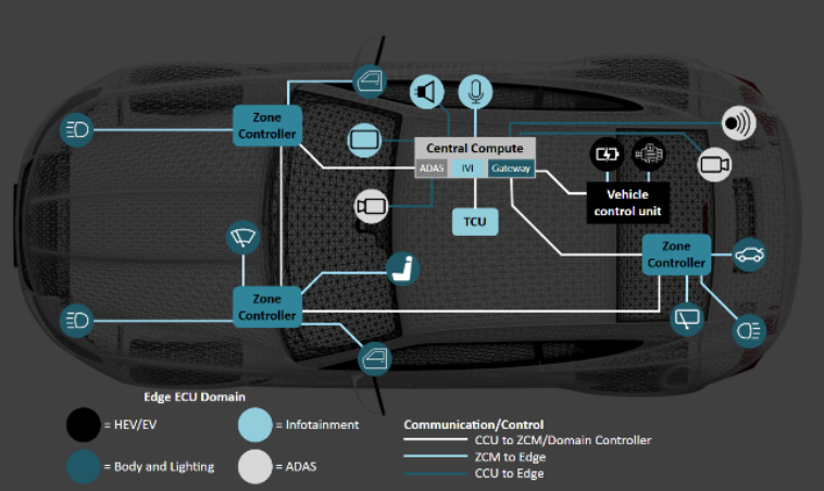 德州仪器（TI）解读汽车区域架构中的 TSN：启用以太网环形架构和 AVB 分布式音频