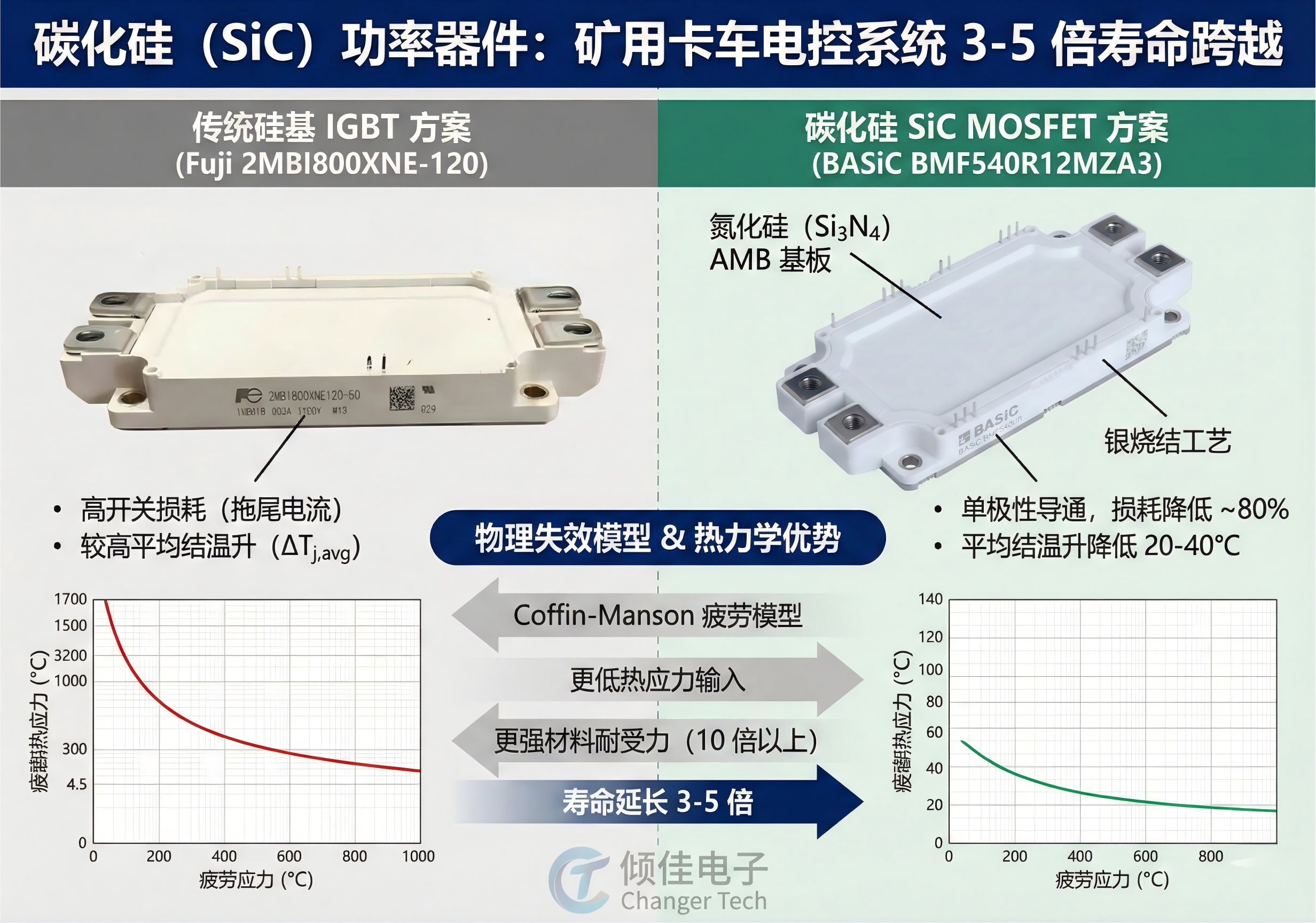 碳化硅（SiC）MOSFET<b class='flag-5'>功率</b>模塊在礦用卡車電控系統(tǒng)中的延壽機(jī)理研究：基于平均<b class='flag-5'>溫</b>升降低的分析報(bào)告