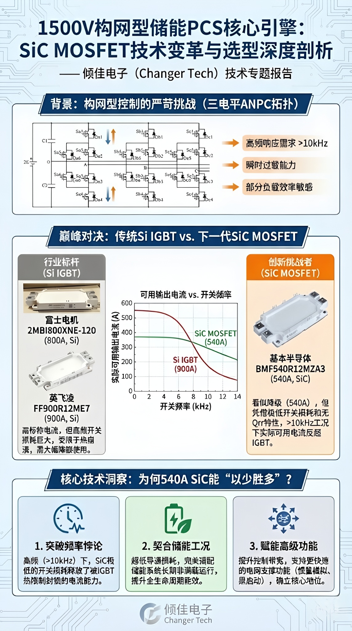 ANPC<b class='flag-5'>拓撲</b><b class='flag-5'>架構(gòu)</b>下的構(gòu)網(wǎng)型<b class='flag-5'>儲</b><b class='flag-5'>能變流器</b><b class='flag-5'>PCS</b><b class='flag-5'>技術(shù)</b>發(fā)展趨勢與<b class='flag-5'>SiC</b><b class='flag-5'>模塊</b>替代IGBT<b class='flag-5'>模塊</b>分析報告