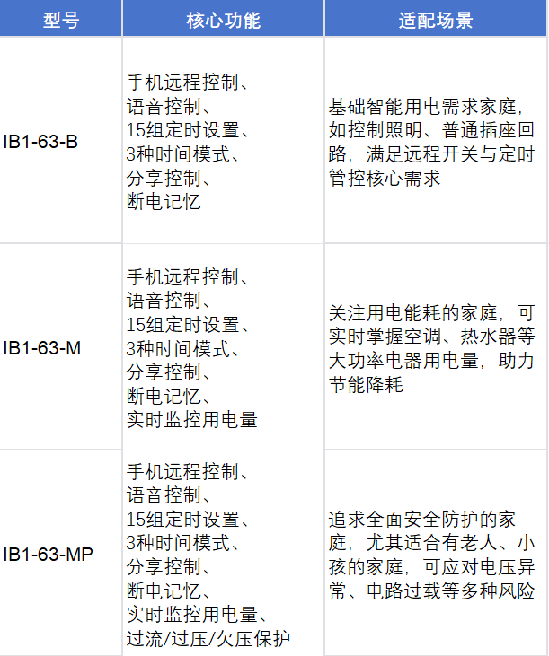 IB1-63智能斷路器：手機一鍵掌控家用電安全